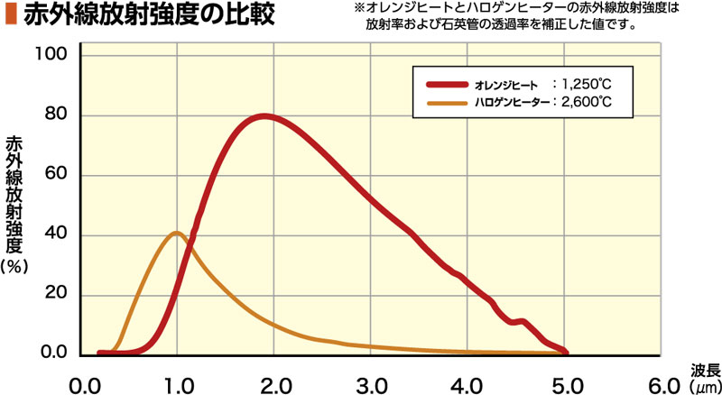 赤外線放射強度の比較