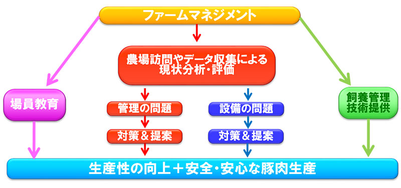 ファームマネジメントのワークフロー